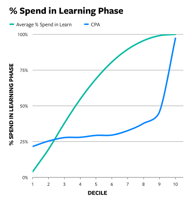 Tableau de la phase d'apprentissage de Facebook