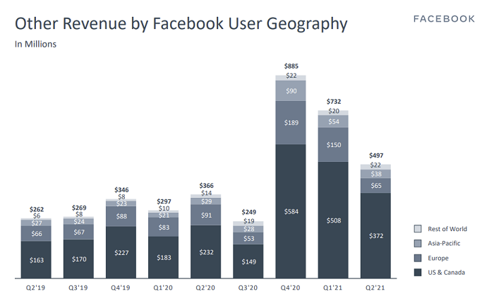 Facebook2021年第2四半期-その他の収益チャート