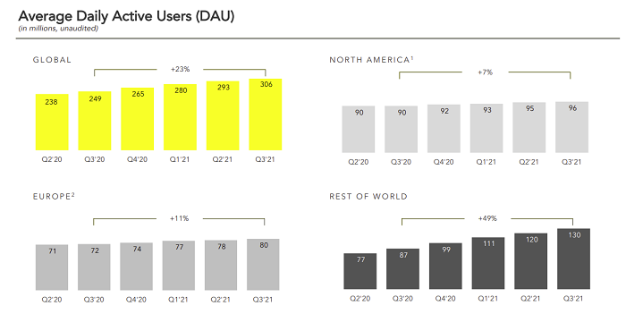 Snapchat Q3 2021 – Diagramme der täglichen aktiven Benutzer