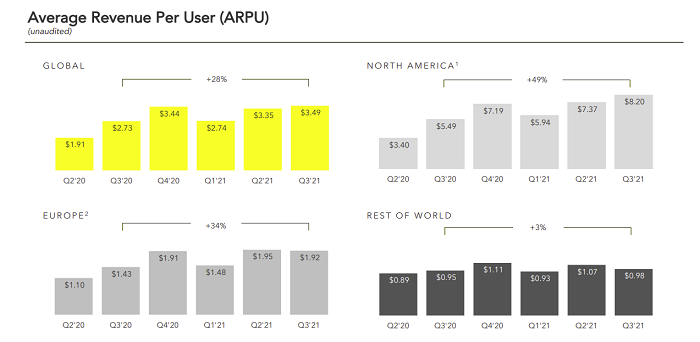 Snapchat Q3 2021 – ARPU-Diagramm