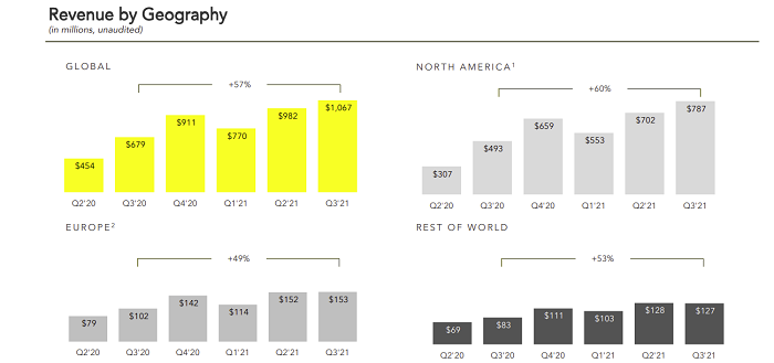 Snapchat Q3 2021 – Umsatzdiagramm