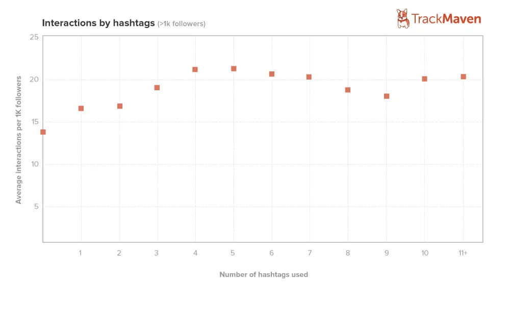 مجلدات Hashtag على Instagram - Sked Social
