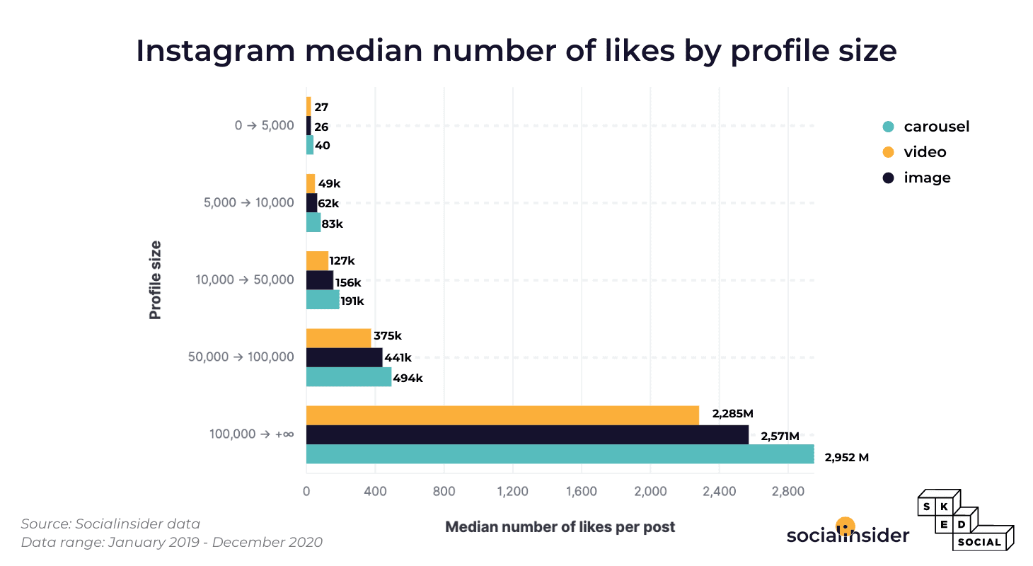此圖代表 Instagram 上的點贊數中位數。