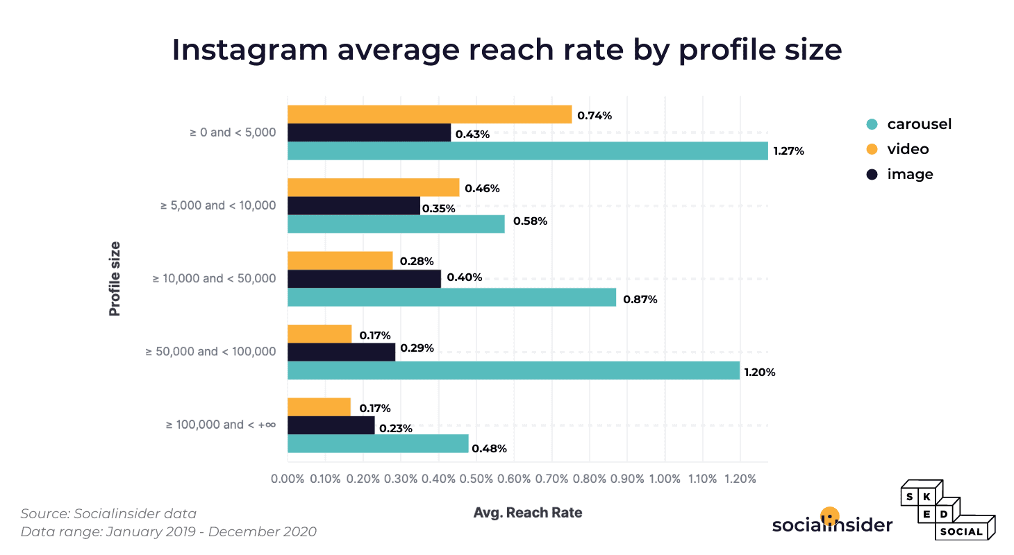Instagram 按帖子類型和個人資料大小劃分的覆蓋率統計數據