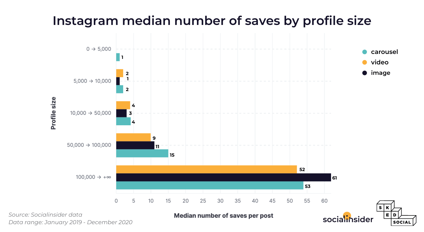此圖表示 Instagram 上保存的中位數。