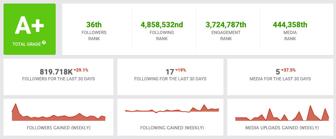 Ejemplo de estadísticas de presencia en redes sociales de Social Blade