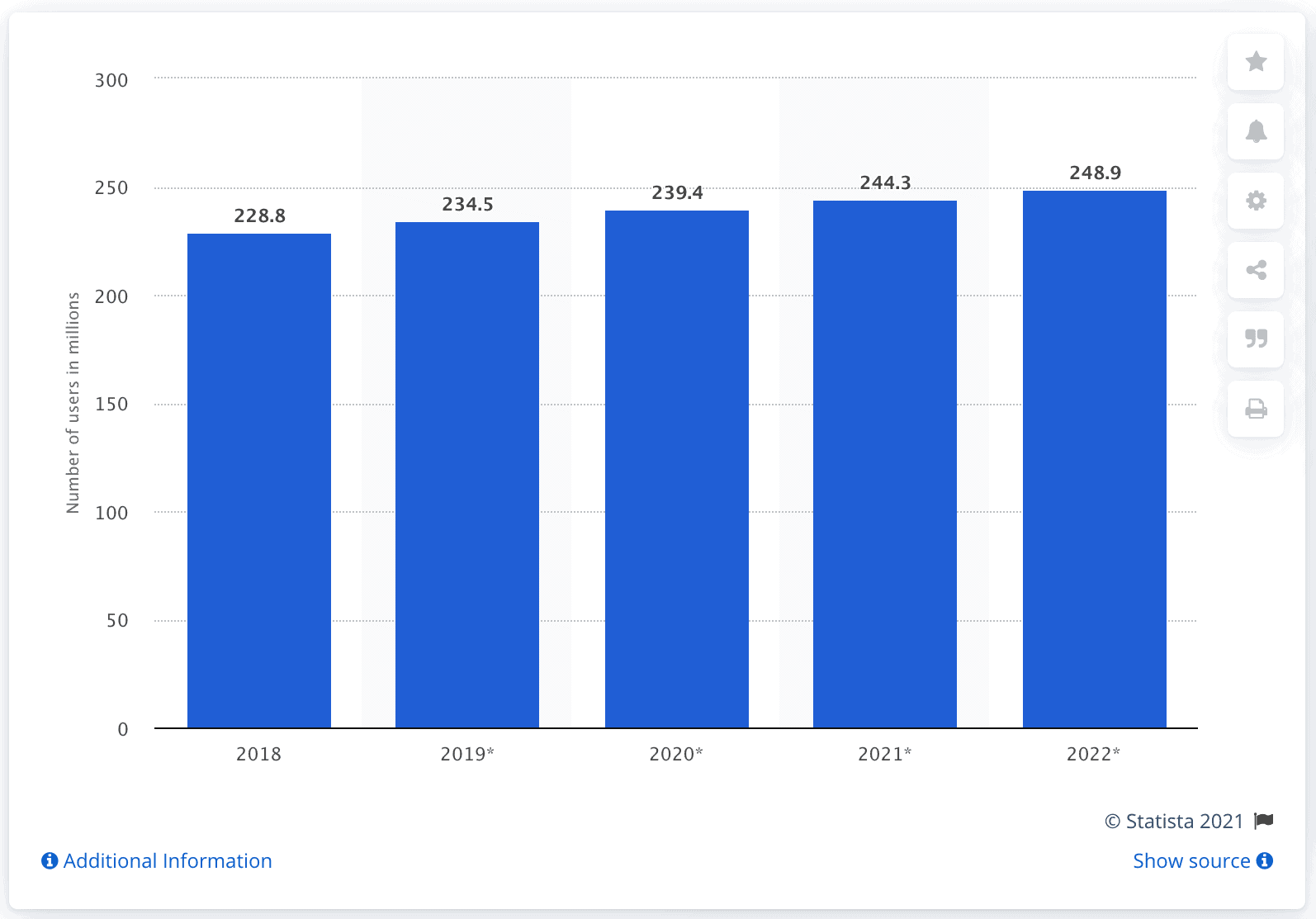 Statisticile vizionărilor video din 2018 până la o estimare a vizionărilor în 2022