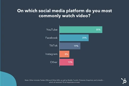 estadísticas de hubspot sobre qué plataforma se usa con más frecuencia para ver videos