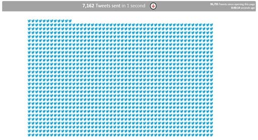 Инфографика статистики в Интернете, показывающая, сколько твитов делается в секунду