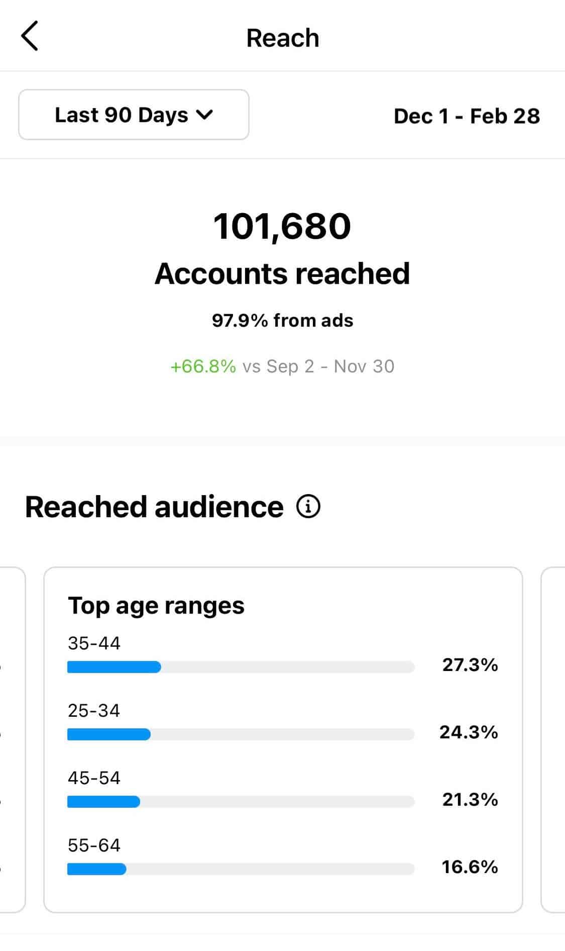 Аналитика Instagram Reach, показывающая учетную запись, охватившую 101 680 человек, большинство из которых связано с рекламой.