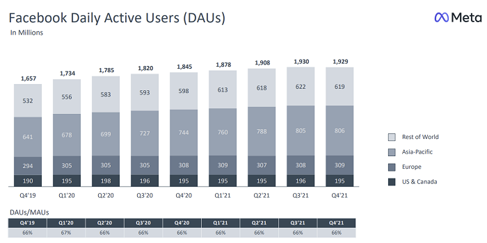 Meta Q4 2021 - Utilisateurs actifs quotidiens