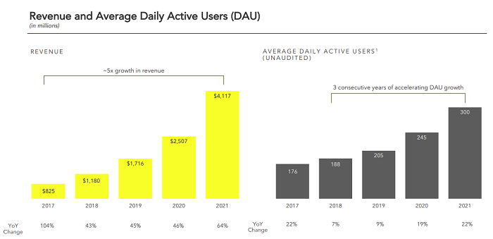 Snapchat Q4 2021