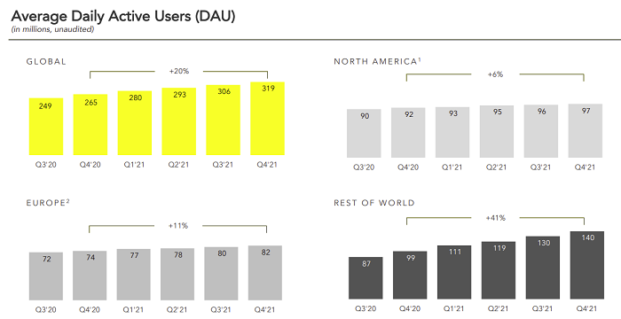 Snapchat Q4 2021