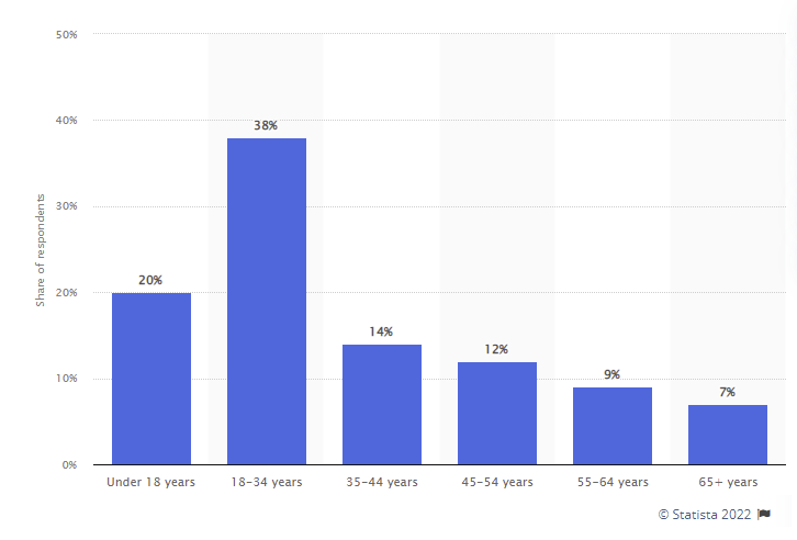 Dados demográficos de jogos