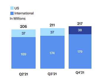 Twitter Q4 2021 - mDAU