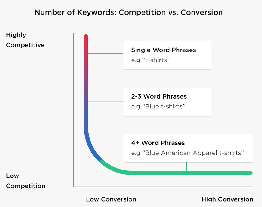 Long-Tail-Keywords