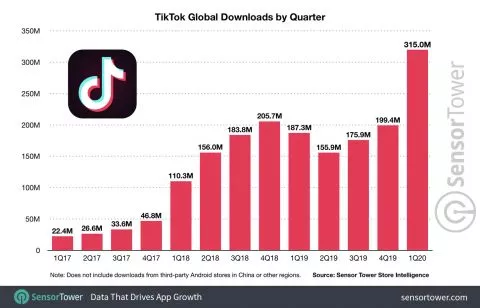 Downloads trimestrais do TikTok