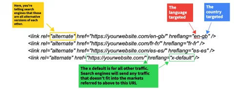 esempio annotato di codice tag hreflang