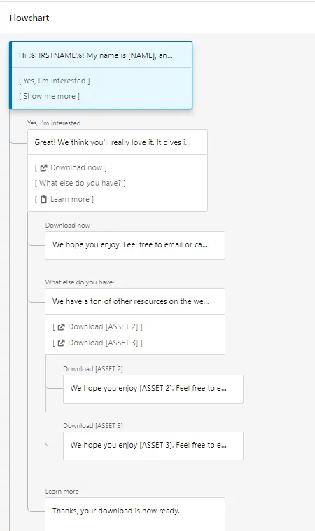 Organigramme des annonces de conversation LinkedIn