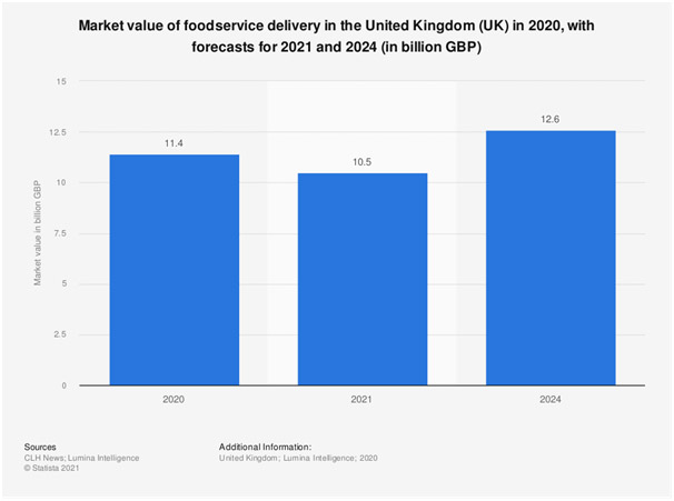 Valoarea de piață pentru livrarea alimentelor din Marea Britanie