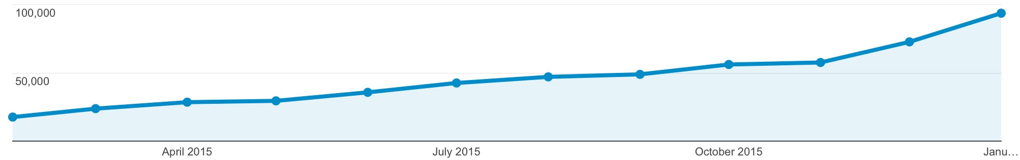Analyse SEMrush des statistiques de trafic 2015
