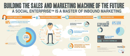 HubSpot의 인포그래픽 예
