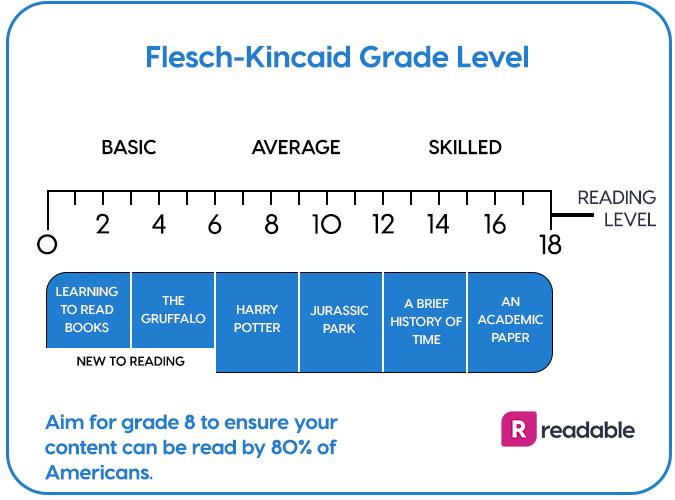 Fetch-Kincaid 등급 수준