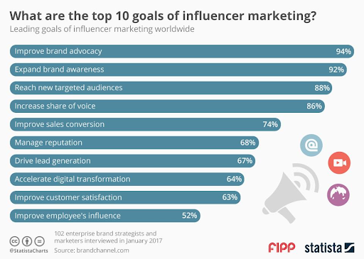 Los 10 principales objetivos del marketing de influencers