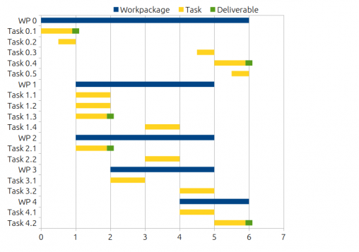 Cómo usar un diagrama de Gantt de marketing