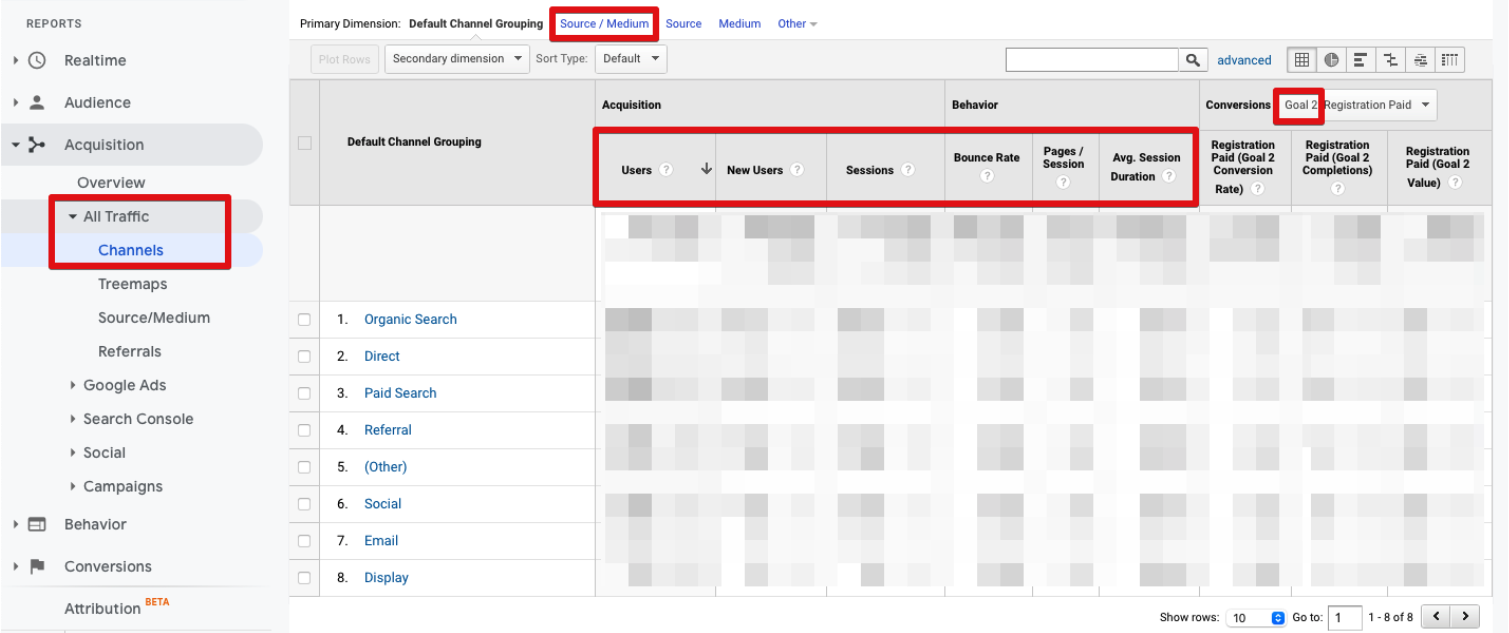 Raportul canalului Google Analytics