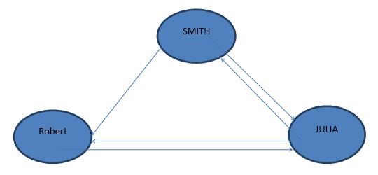 Podmioty i ich relacje — przykład na Twitterze