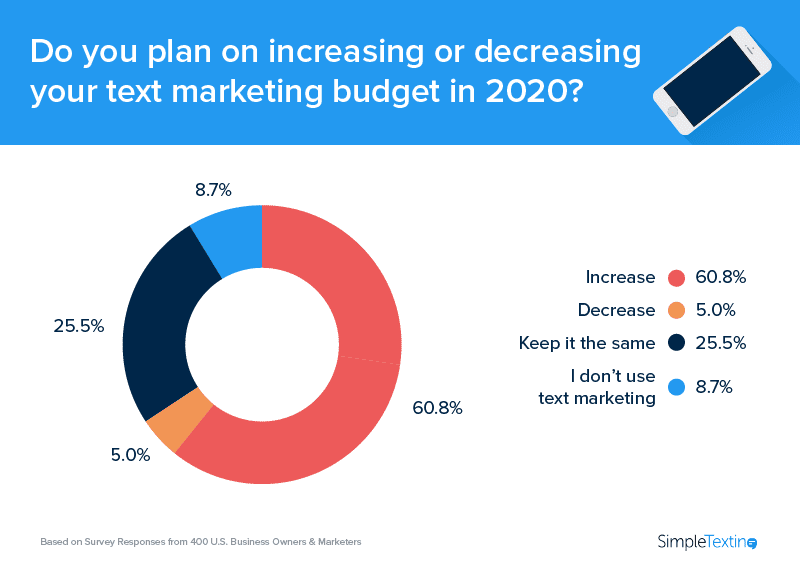 Gráfico circular que describe planes para aumentar o disminuir el presupuesto de marketing de texto