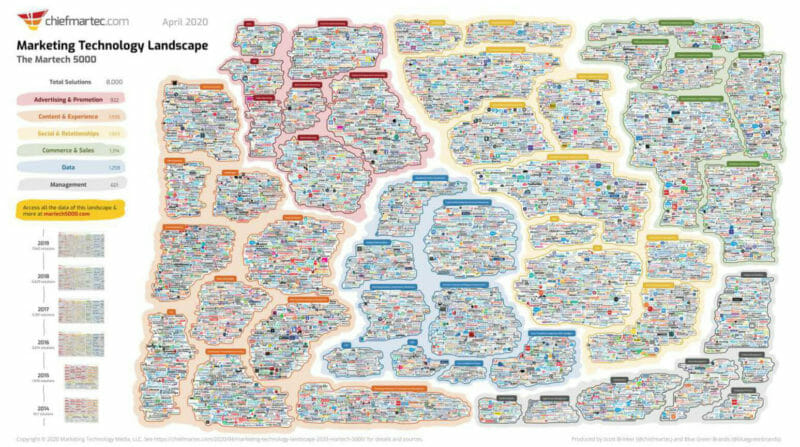 MarTech Krajobraz 2020 przez Chiefmartec