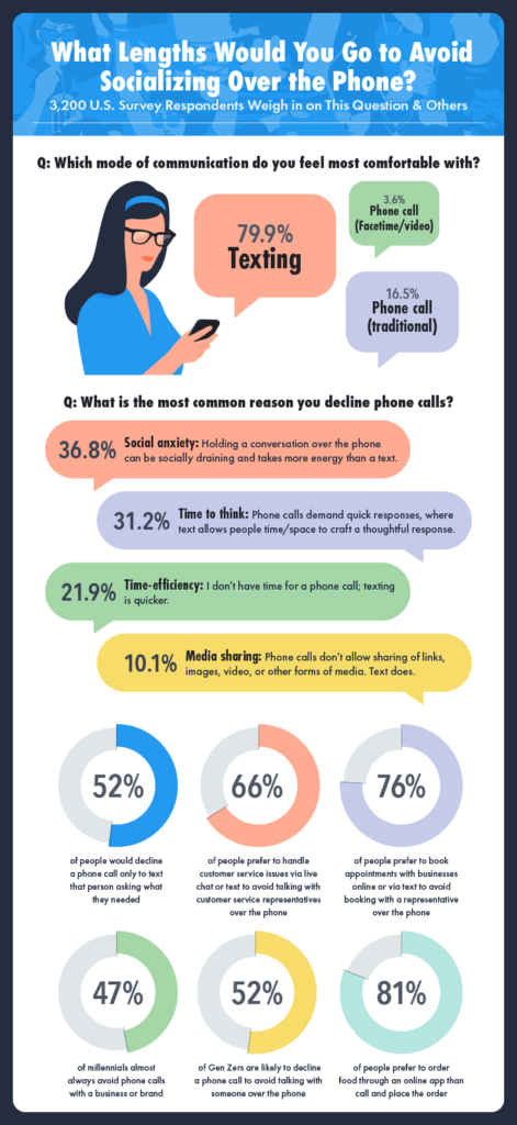 eine Infografik, die hervorhebt, wie weit Menschen gehen werden, um Telefonanrufe zu vermeiden