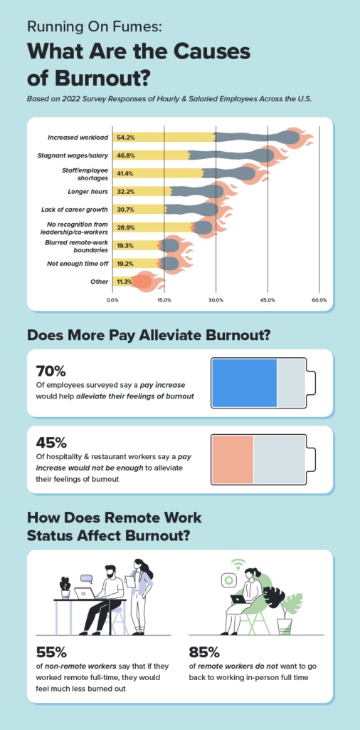 Infografik mit Statistiken zu den Ursachen von Burnout bei Mitarbeitern