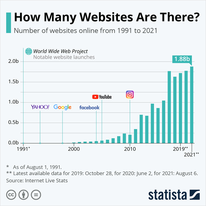 Câte site-uri web există