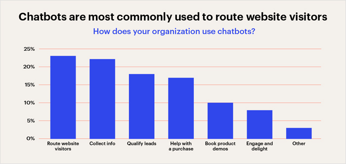 Chatbot alimentat de AI