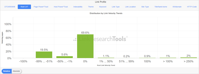 أفضل استراتيجية حول Link Velocity