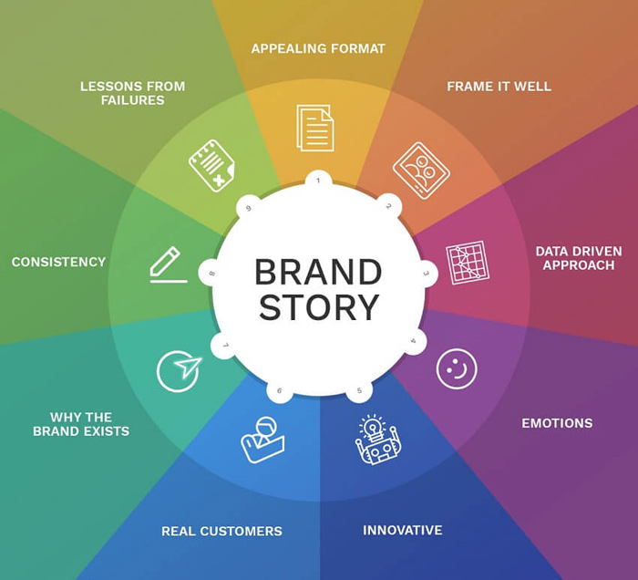 Ce este Brand Storytelling