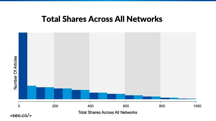statistiques de partage de contenu