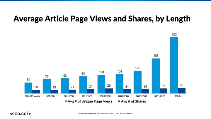corrélation de la longueur des articles avec les pages vues et les partages en ligne
