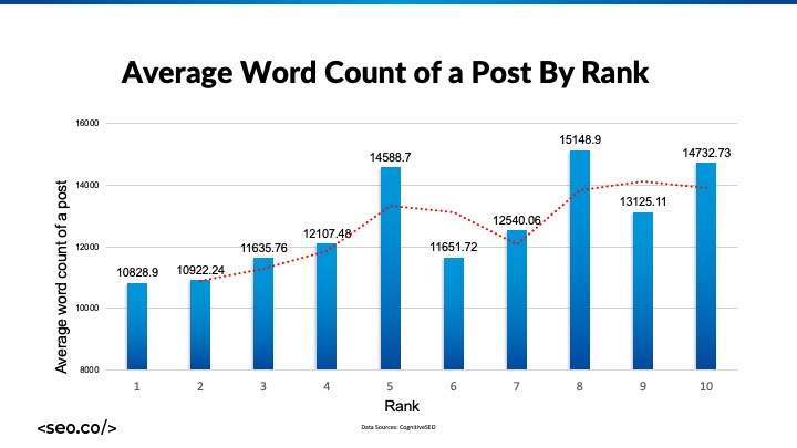 nombre de mots par statistiques de classement google