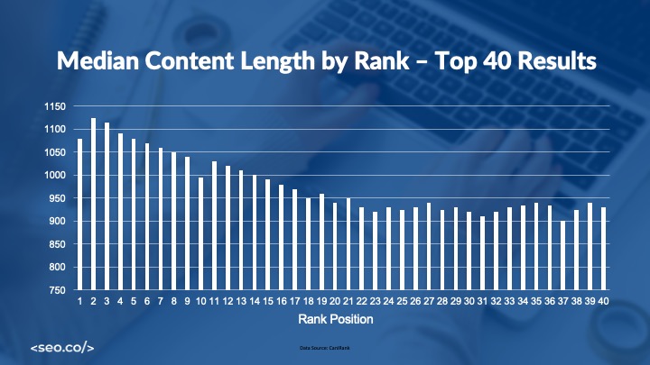 40 meilleurs résultats moyennes de la longueur du contenu
