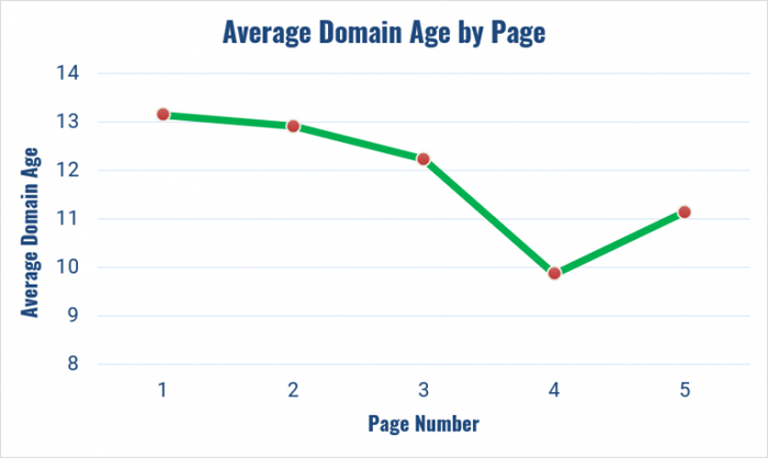 La edad del dominio es importante para Google