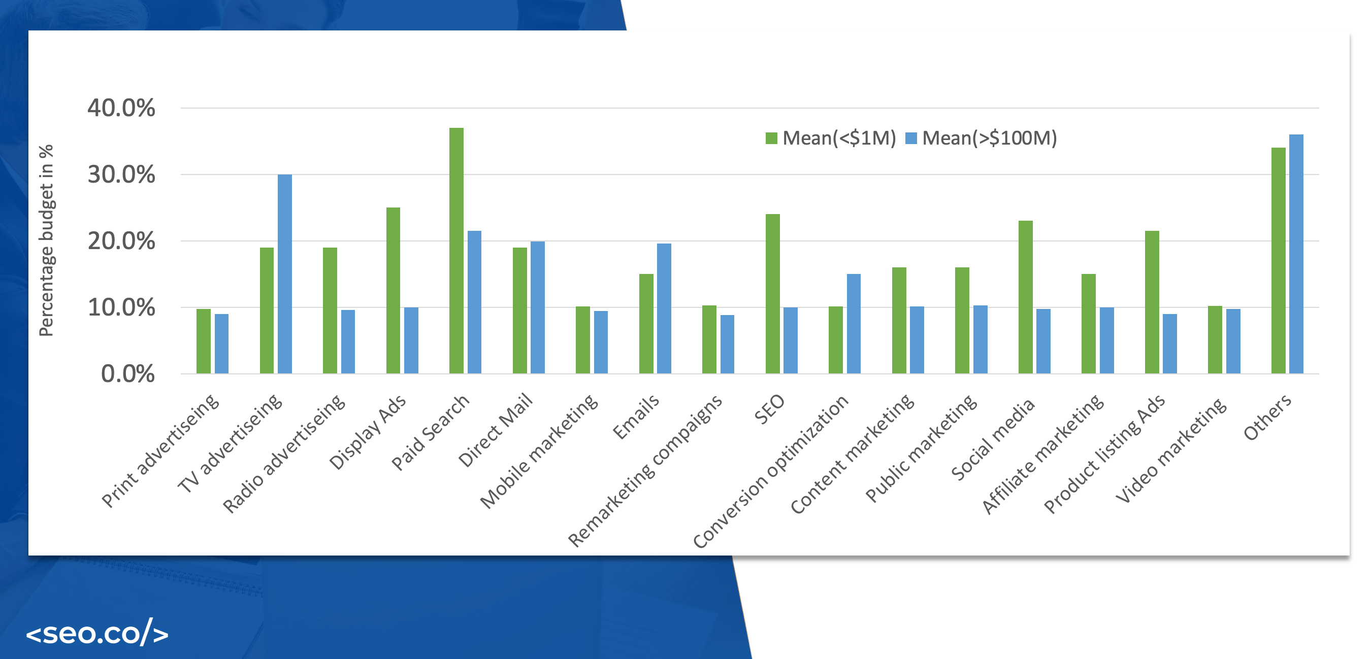 gráfico gráfico percentual gasto por mídia de anúncio
