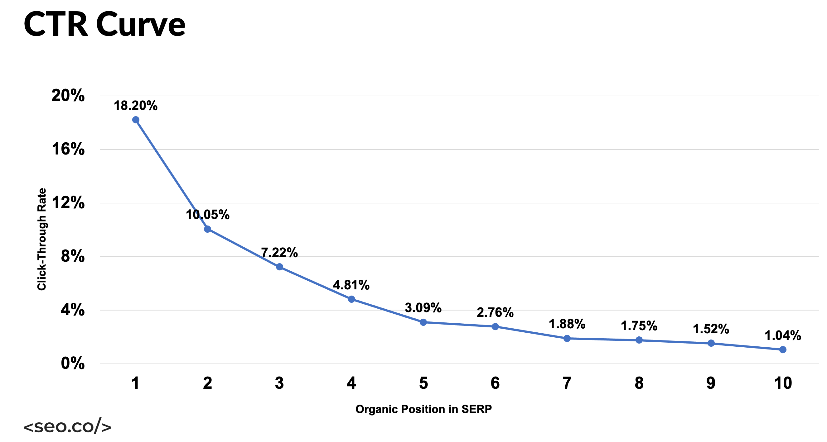 clique através do gráfico de estatísticas de taxa SEO