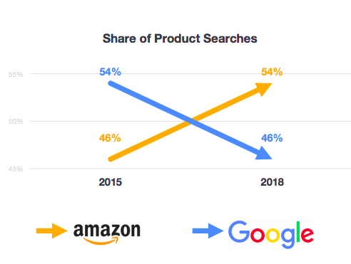 seo zagrożenie amazon konkurencji