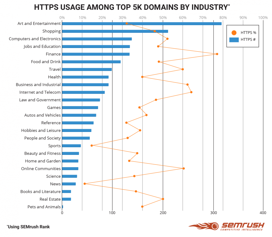 SSL-Zertifikat https vs. HTTP-Statistiken