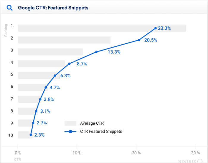 Fragmentos destacados de Google CTR