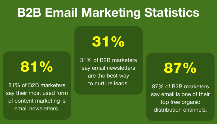 Estadísticas de marketing por correo electrónico B2B